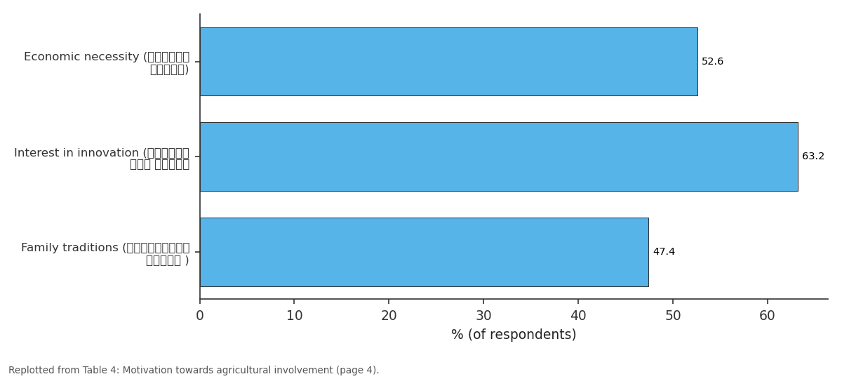 Replotted from Table 4 (page 4) of the original paper. Every bar is the paper's own table value.