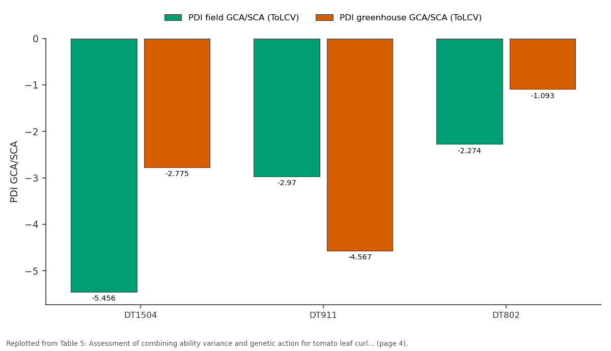 Replotted from Table 5 (page 4) of the original paper. Every bar is the paper's own table value.