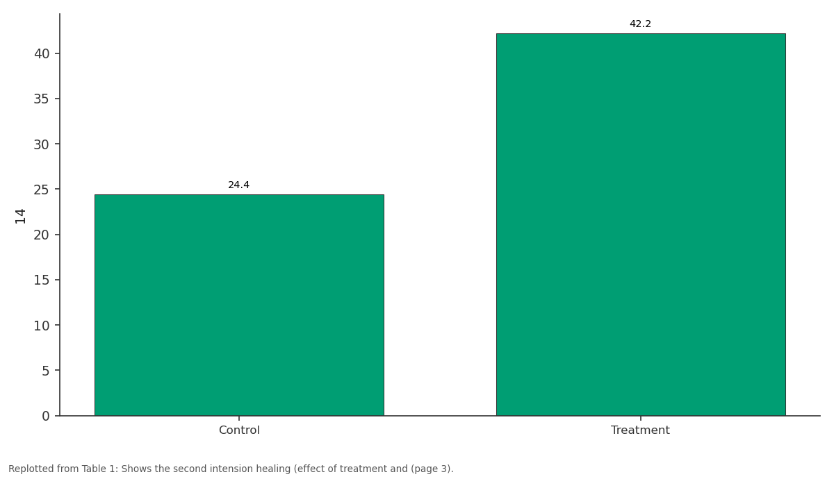 Replotted from Table 1 (page 3) of the original paper. Every bar is the paper's own table value.