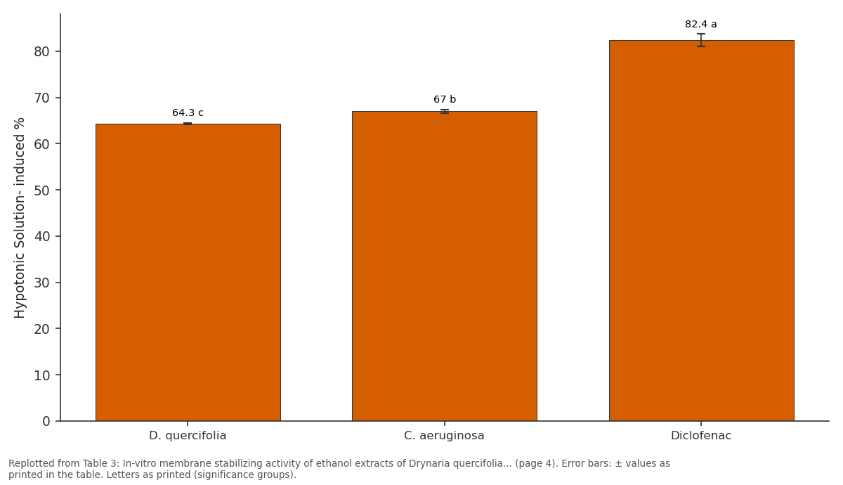 Replotted from Table 3 (page 4) of the original paper. Every bar is the paper's own table value.
