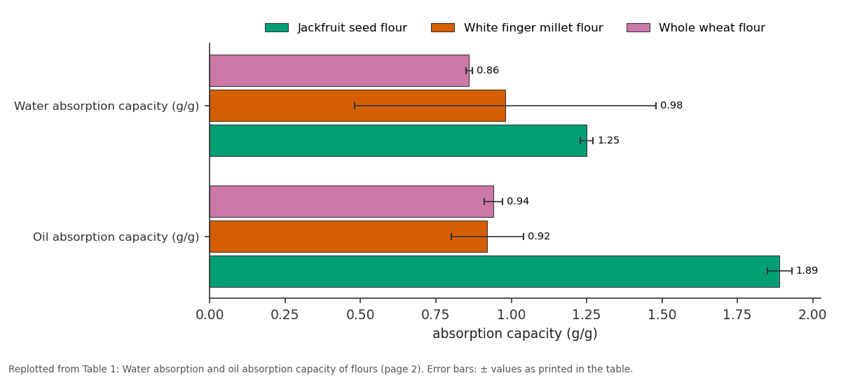 Replotted from Table 1 (page 2) of the original paper. Every bar is the paper's own table value.