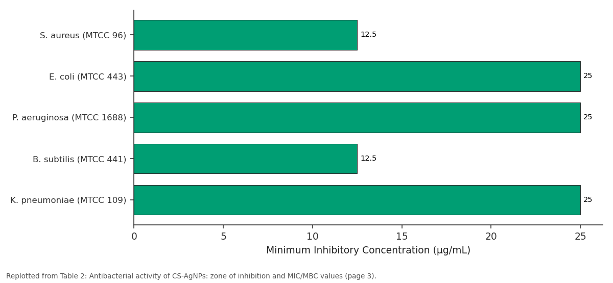 Replotted from Table 2 (page 3) of the original paper. Every bar is the paper's own table value.