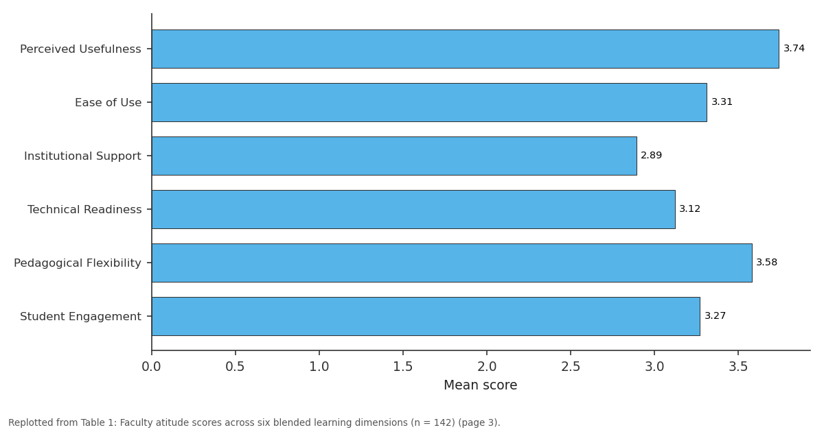 Replotted from Table 1 (page 3) of the original paper. Every bar is the paper's own table value.