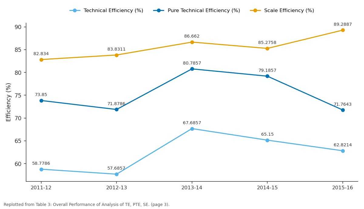 Replotted from Table 3 (page 3) of the original paper. Every bar is the paper's own table value.