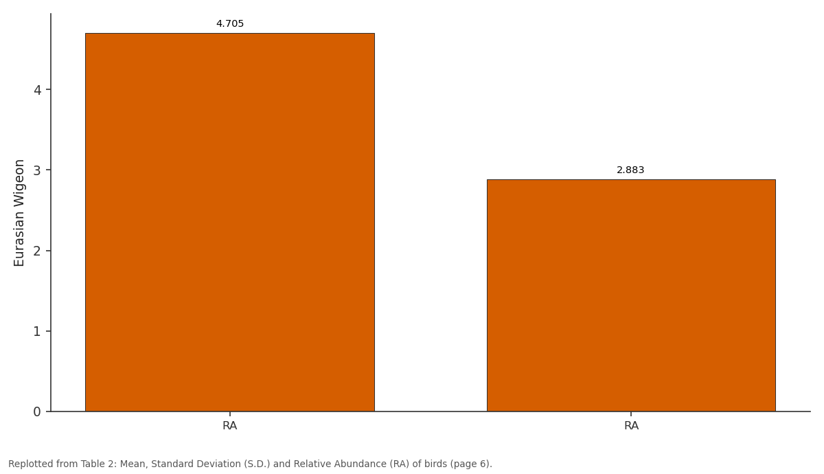 Replotted from Table 2 (page 6) of the original paper. Every bar is the paper's own table value.