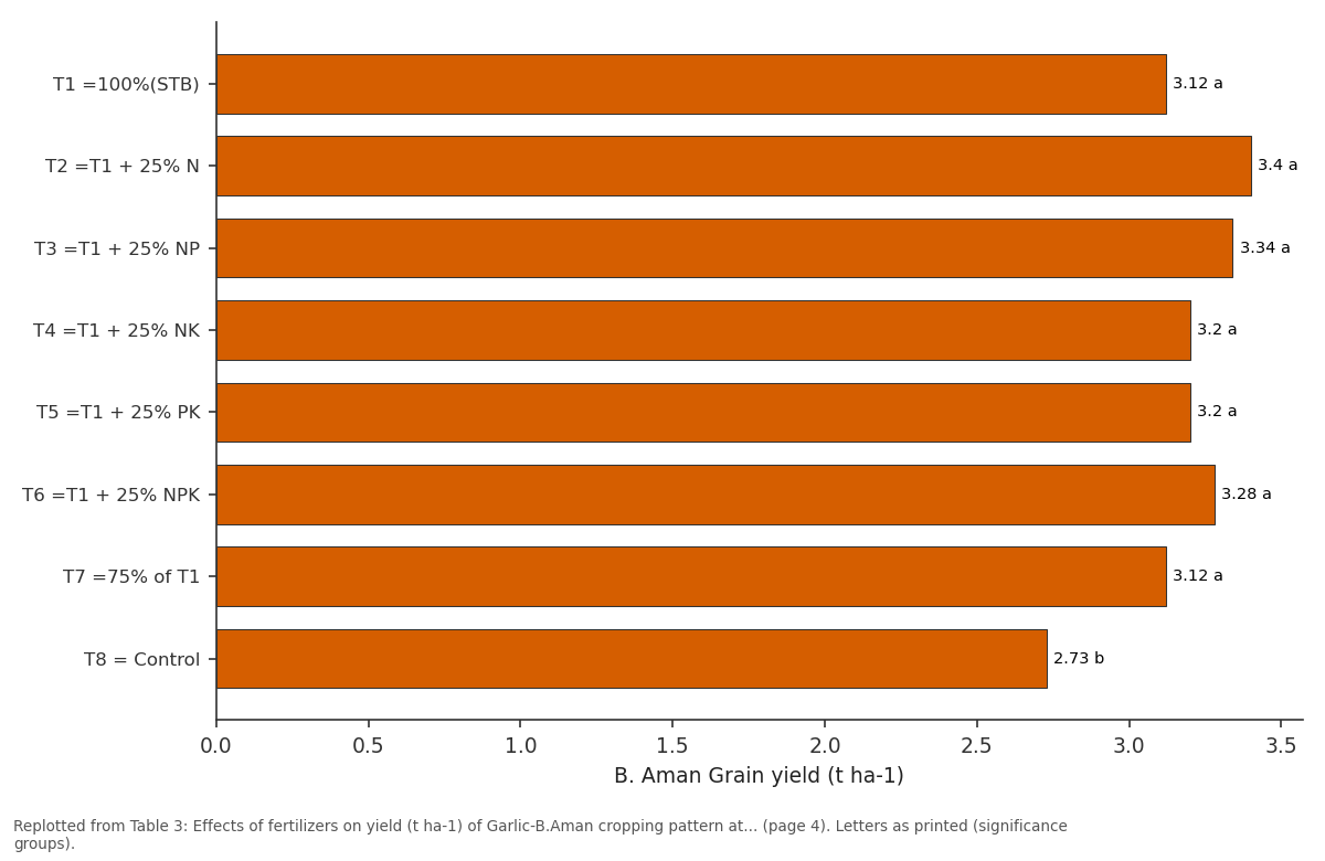 Replotted from Table 3 (page 4) of the original paper. Every bar is the paper's own table value.