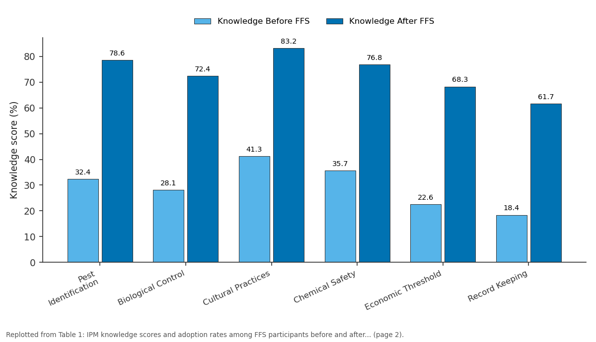 Replotted from Table 1 (page 2) of the original paper. Every bar is the paper's own table value.