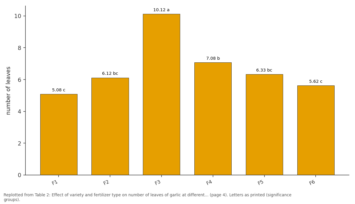 Replotted from Table 2 (page 4) of the original paper. Every bar is the paper's own table value.