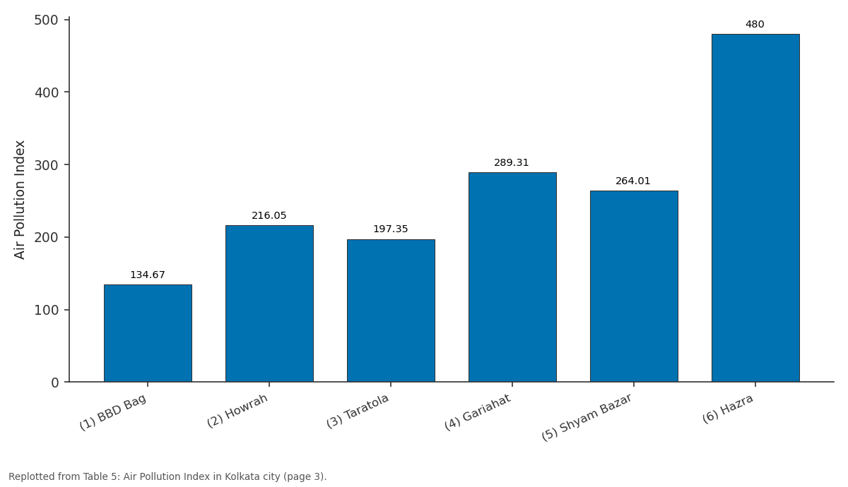 Replotted from Table 5 (page 3) of the original paper. Every bar is the paper's own table value.
