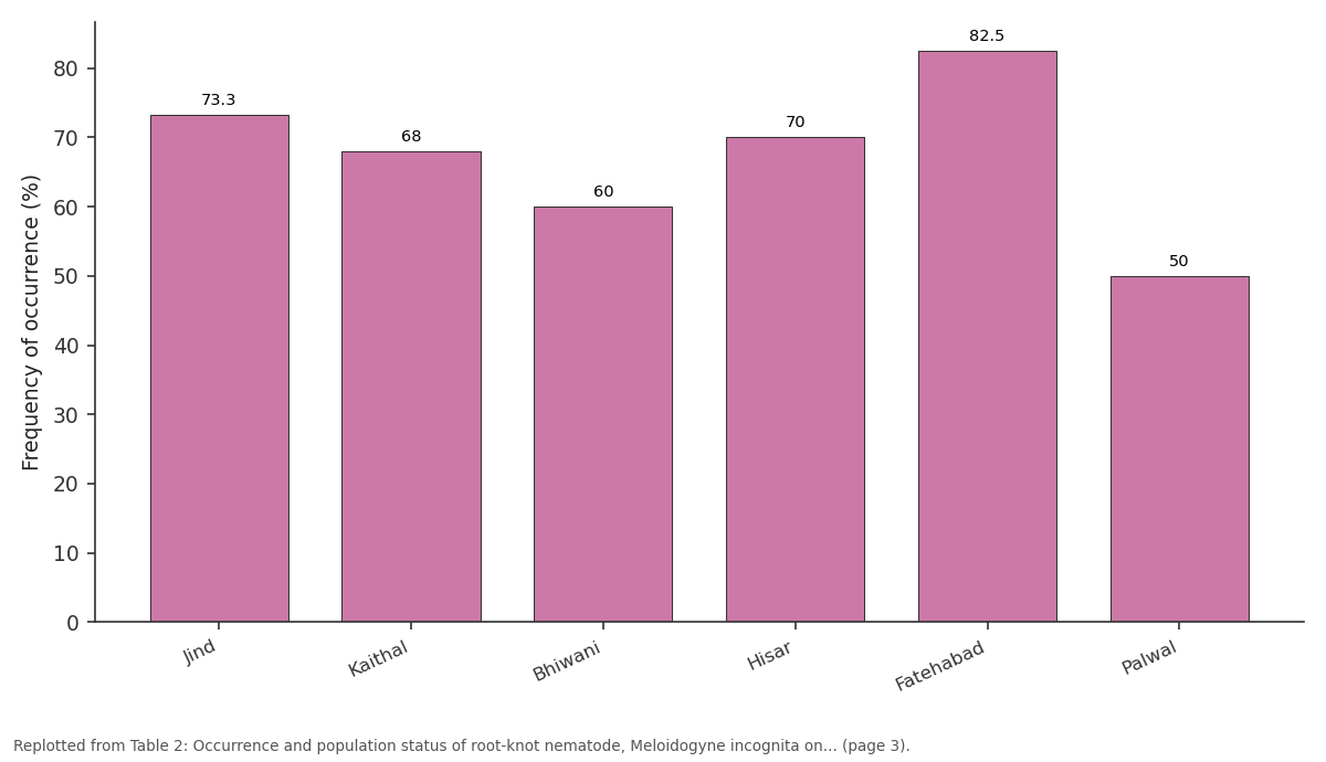 Replotted from Table 2 (page 3) of the original paper. Every bar is the paper's own table value.