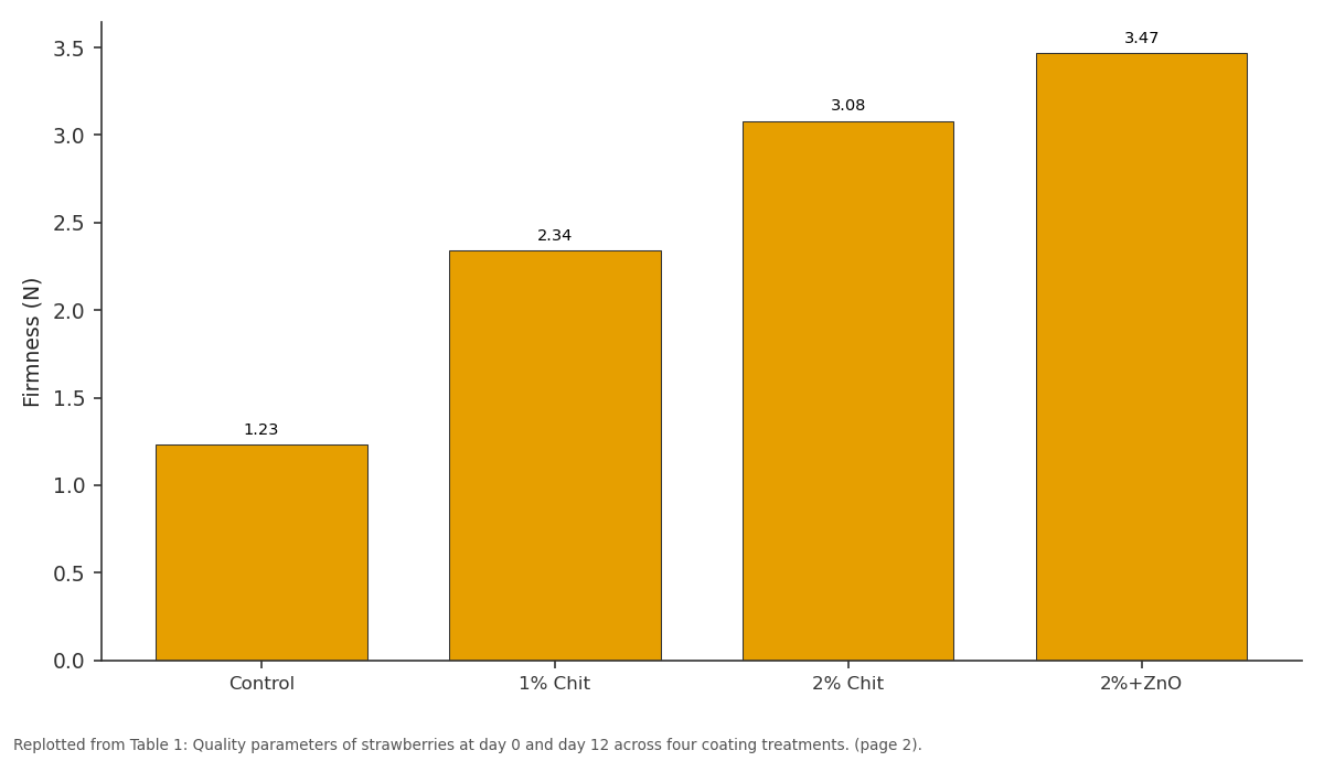 Replotted from Table 1 (page 2) of the original paper. Every bar is the paper's own table value.