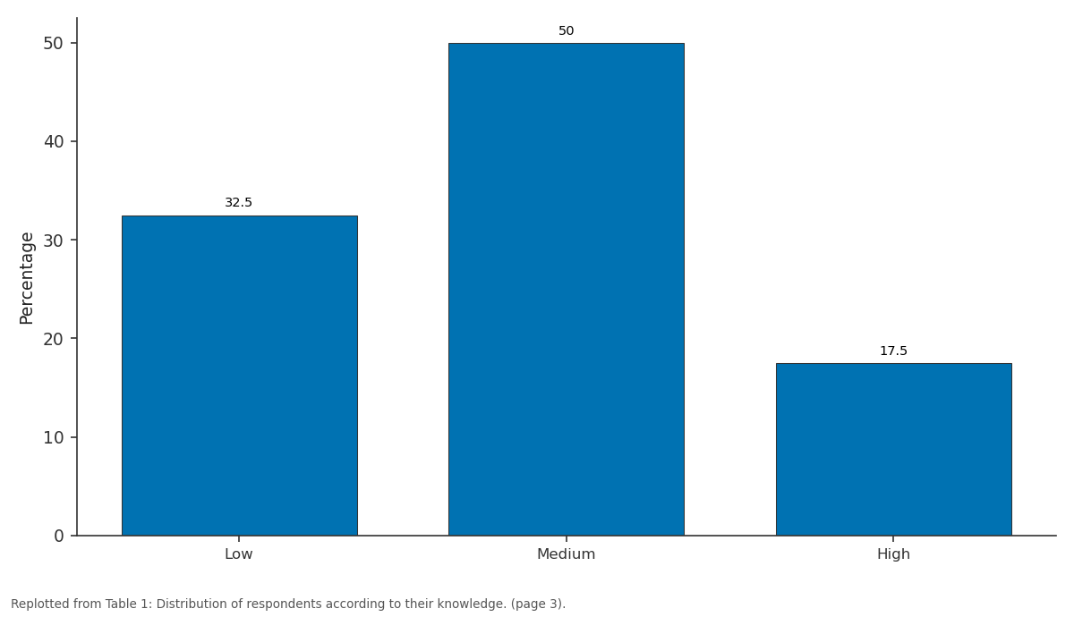 Replotted from Table 1 (page 3) of the original paper. Every bar is the paper's own table value.