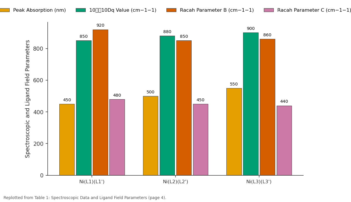 Replotted from Table 1 (page 4) of the original paper. Every bar is the paper's own table value.