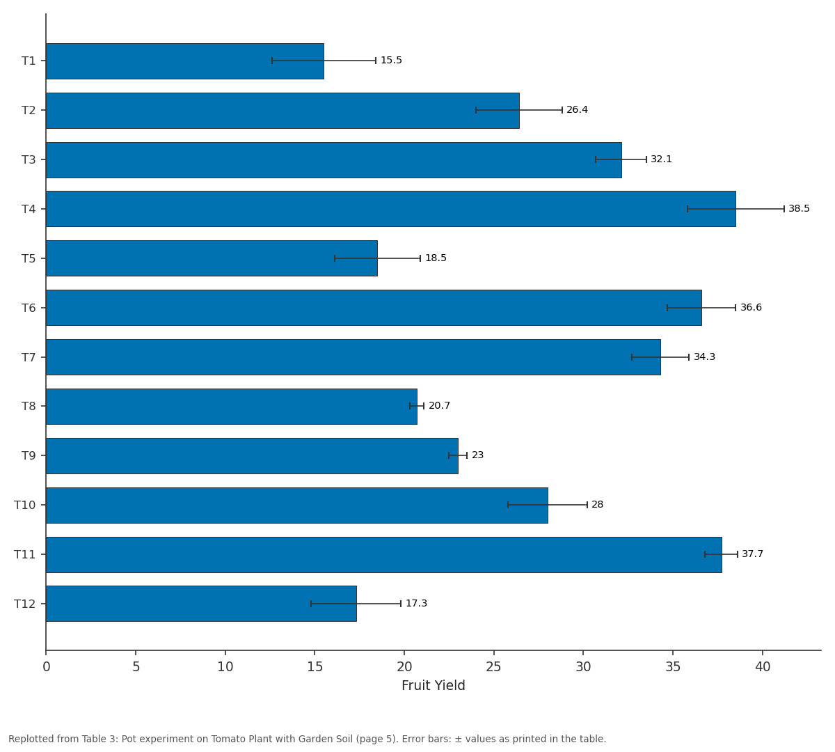 Replotted from Table 3 (page 5) of the original paper. Every bar is the paper's own table value.
