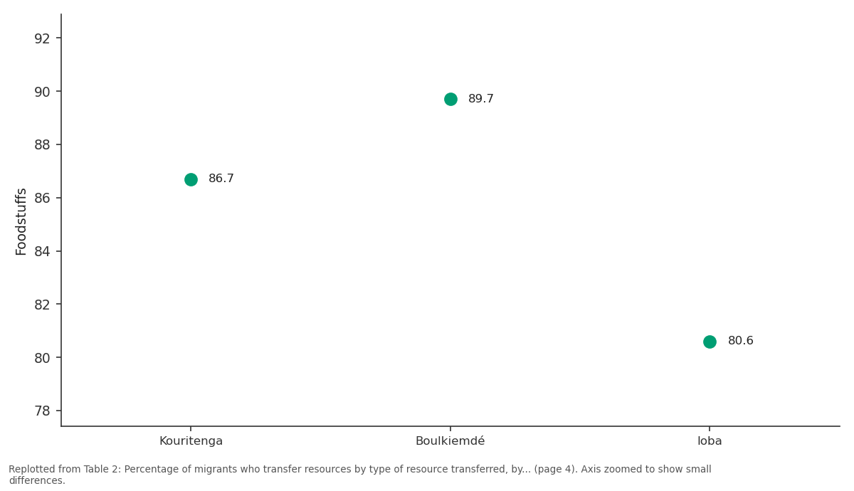 Replotted from Table 2 (page 4) of the original paper. Every bar is the paper's own table value.