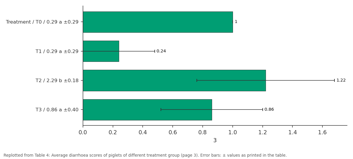 Replotted from Table 4 (page 3) of the original paper. Every bar is the paper's own table value.
