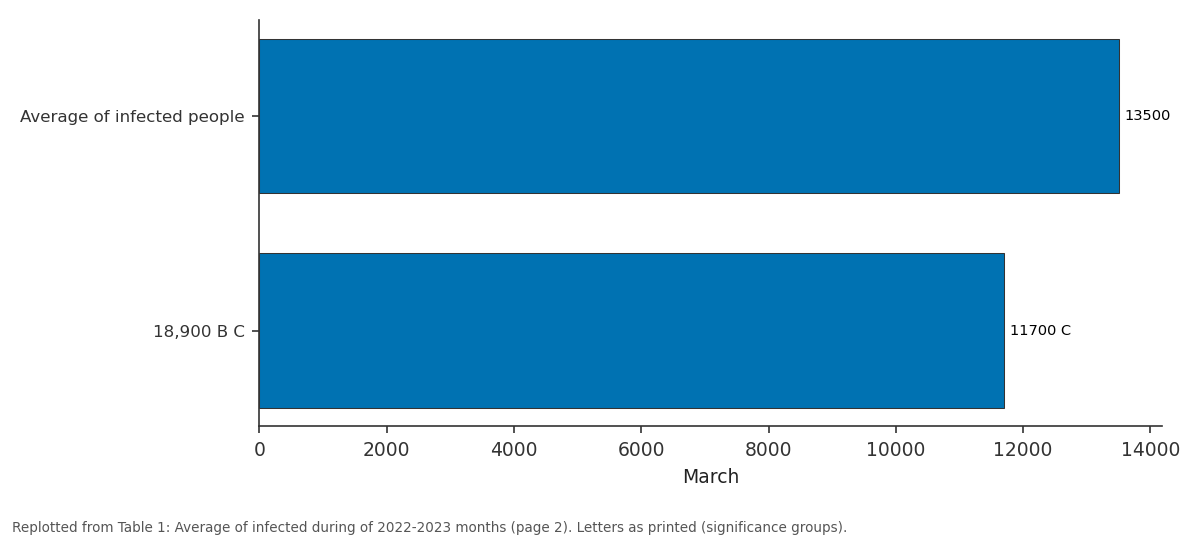Replotted from Table 1 (page 2) of the original paper. Every bar is the paper's own table value.