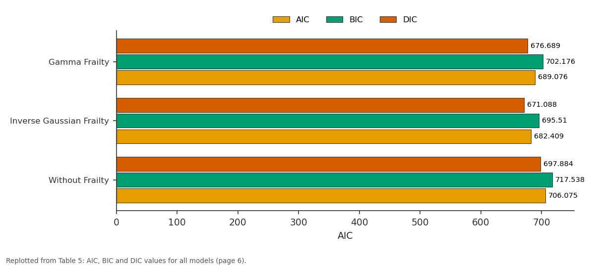 Replotted from Table 5 (page 6) of the original paper. Every bar is the paper's own table value.