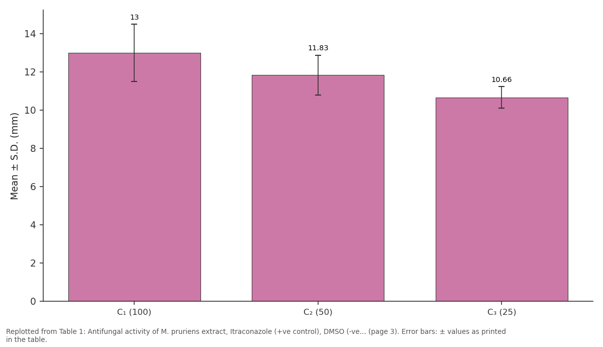 Replotted from Table 1 (page 3) of the original paper. Every bar is the paper's own table value.