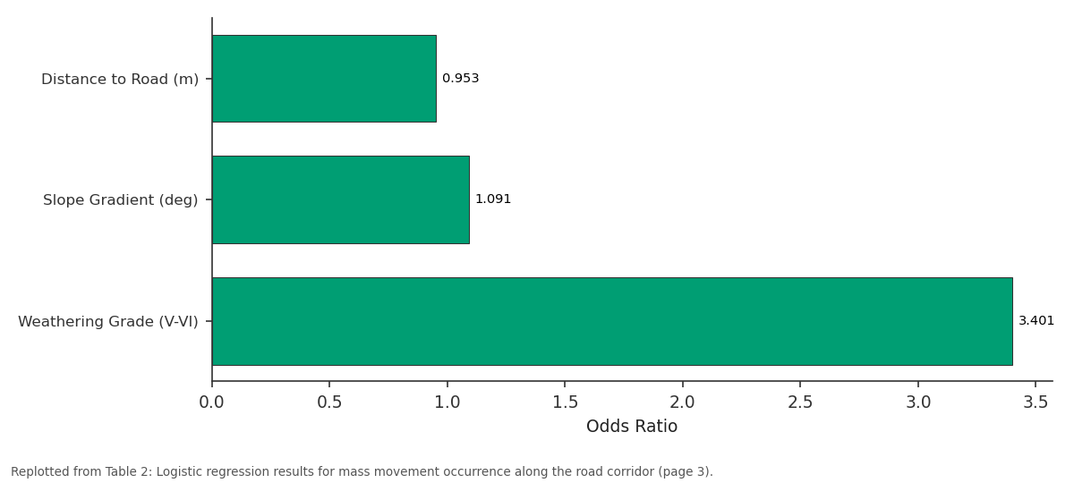 Replotted from Table 2 (page 3) of the original paper. Every bar is the paper's own table value.