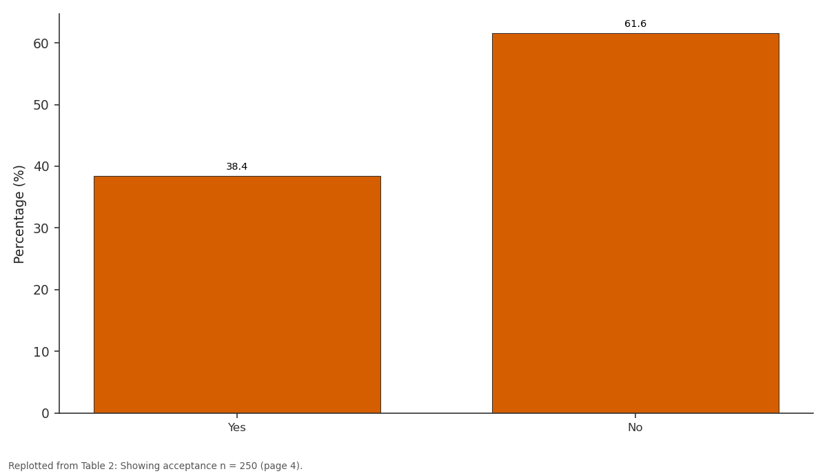 Replotted from Table 2 (page 4) of the original paper. Every bar is the paper's own table value.