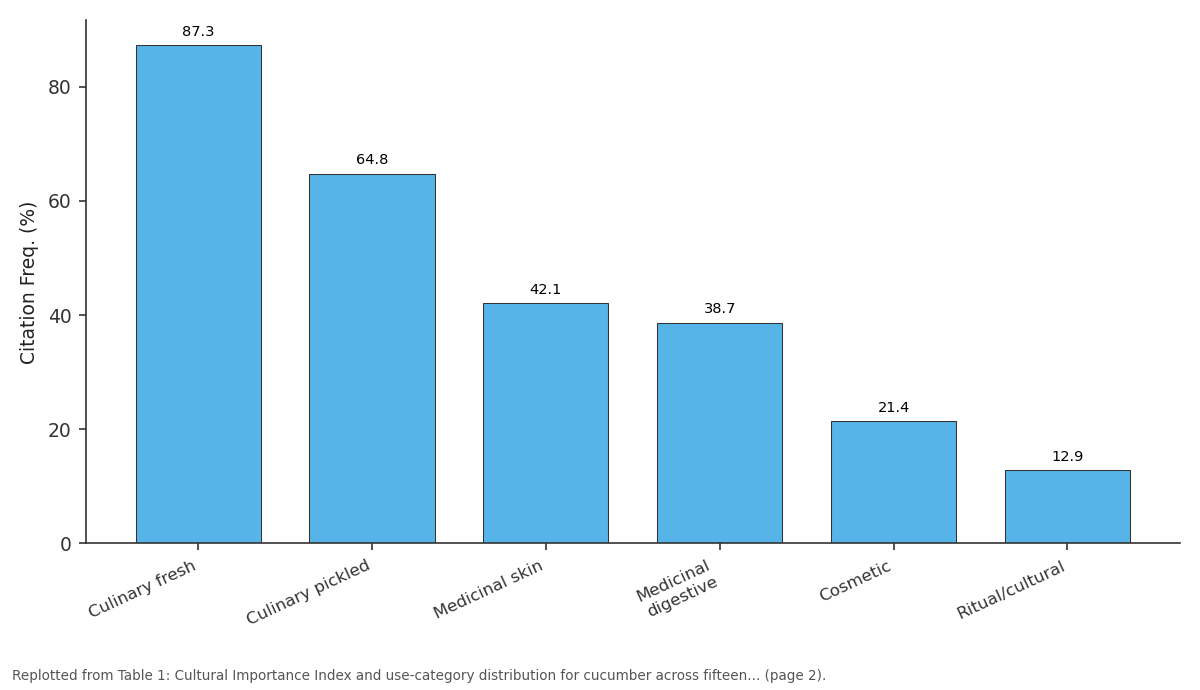 Replotted from Table 1 (page 2) of the original paper. Every bar is the paper's own table value.