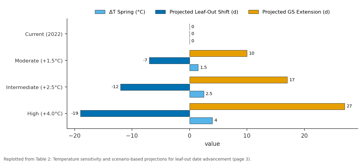 Replotted from Table 2 (page 3) of the original paper. Every bar is the paper's own table value.