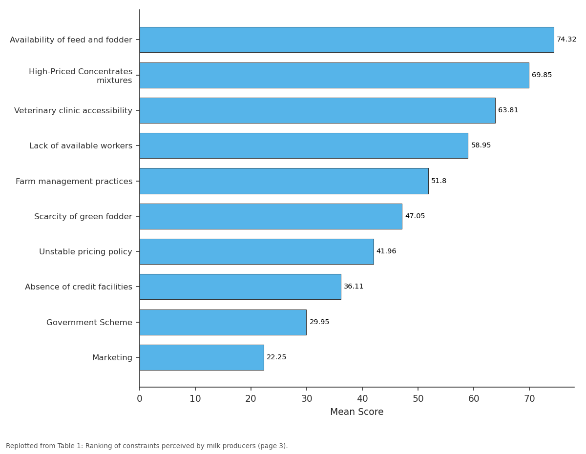 Replotted from Table 1 (page 3) of the original paper. Every bar is the paper's own table value.