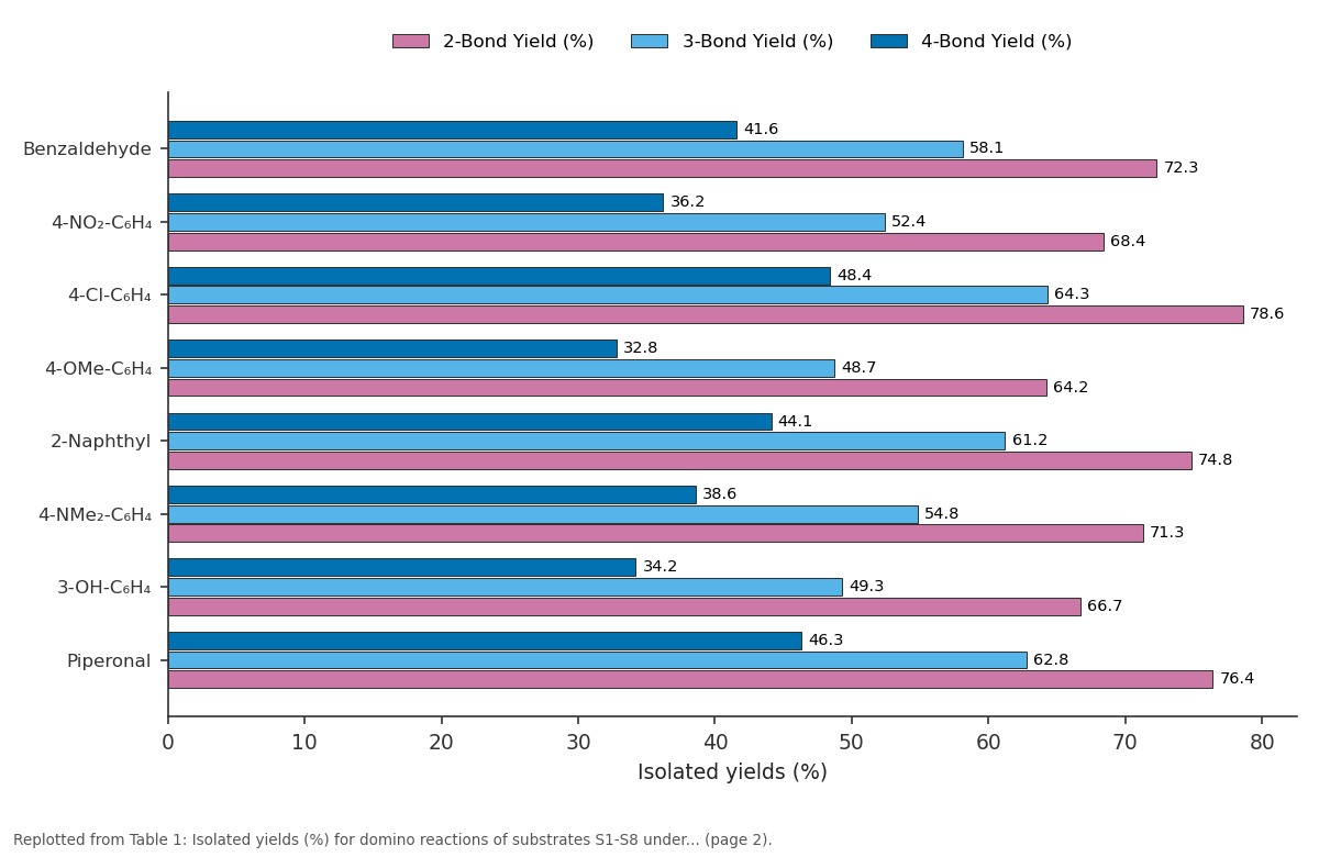 Replotted from Table 1 (page 2) of the original paper. Every bar is the paper's own table value.