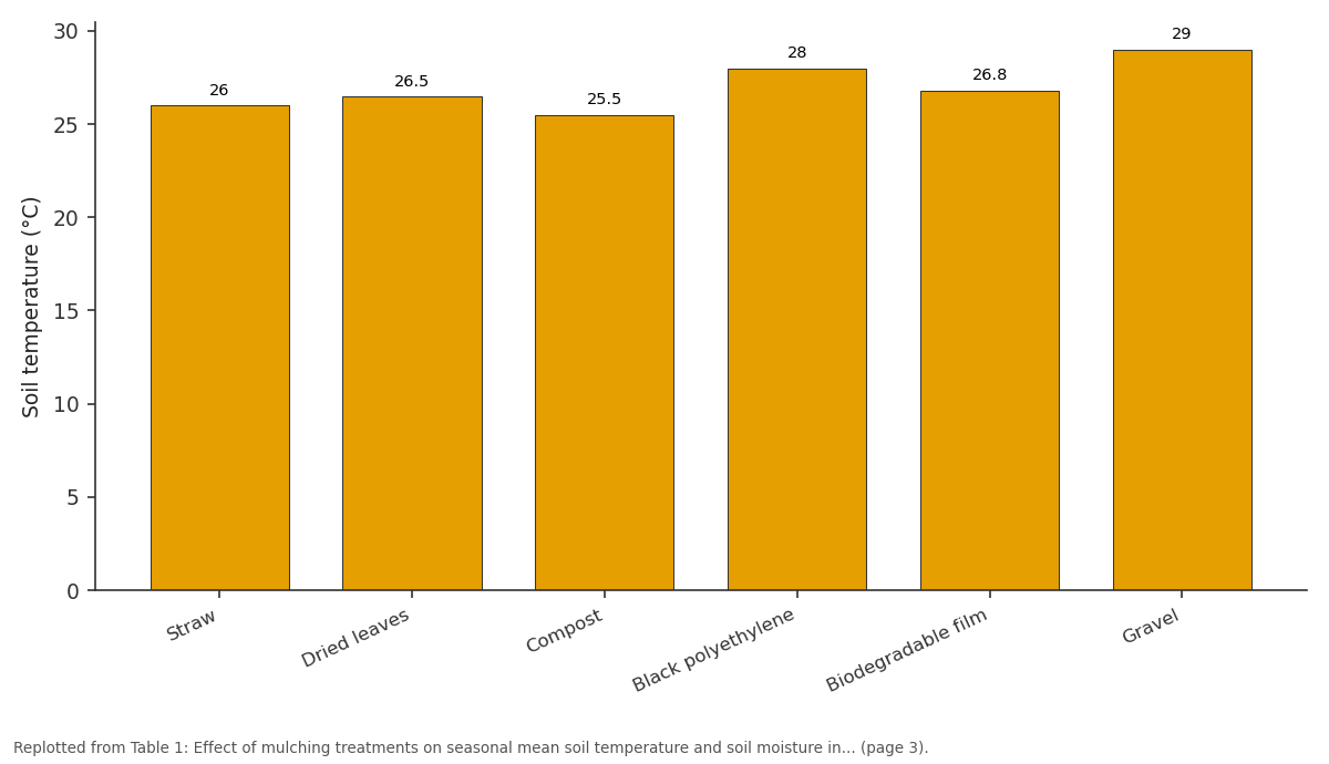 Replotted from Table 1 (page 3) of the original paper. Every bar is the paper's own table value.