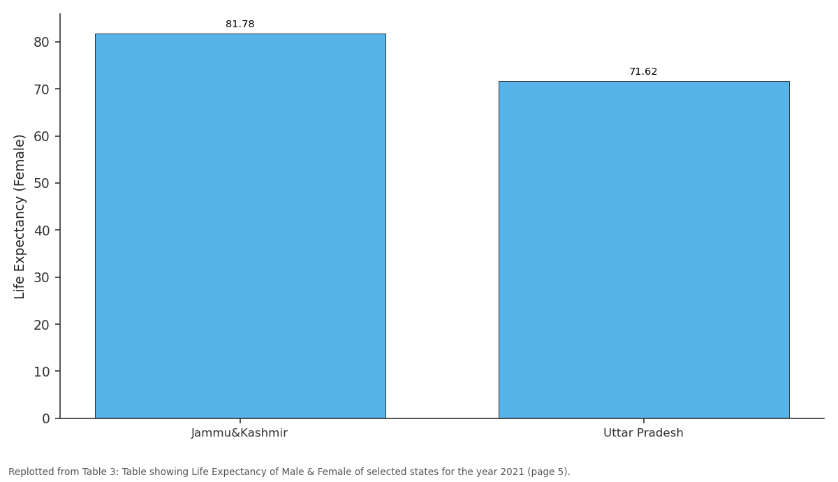 Replotted from Table 3 (page 5) of the original paper. Every bar is the paper's own table value.