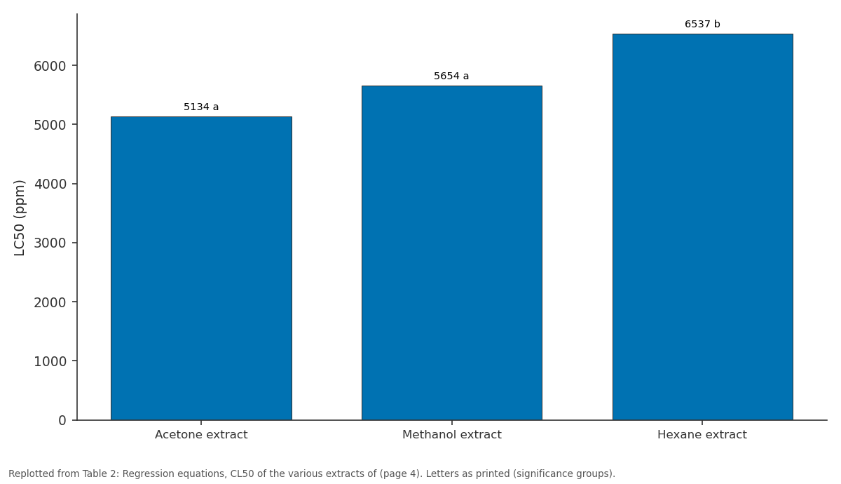 Replotted from Table 2 (page 4) of the original paper. Every bar is the paper's own table value.