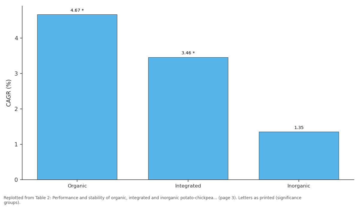 Replotted from Table 2 (page 3) of the original paper. Every bar is the paper's own table value.