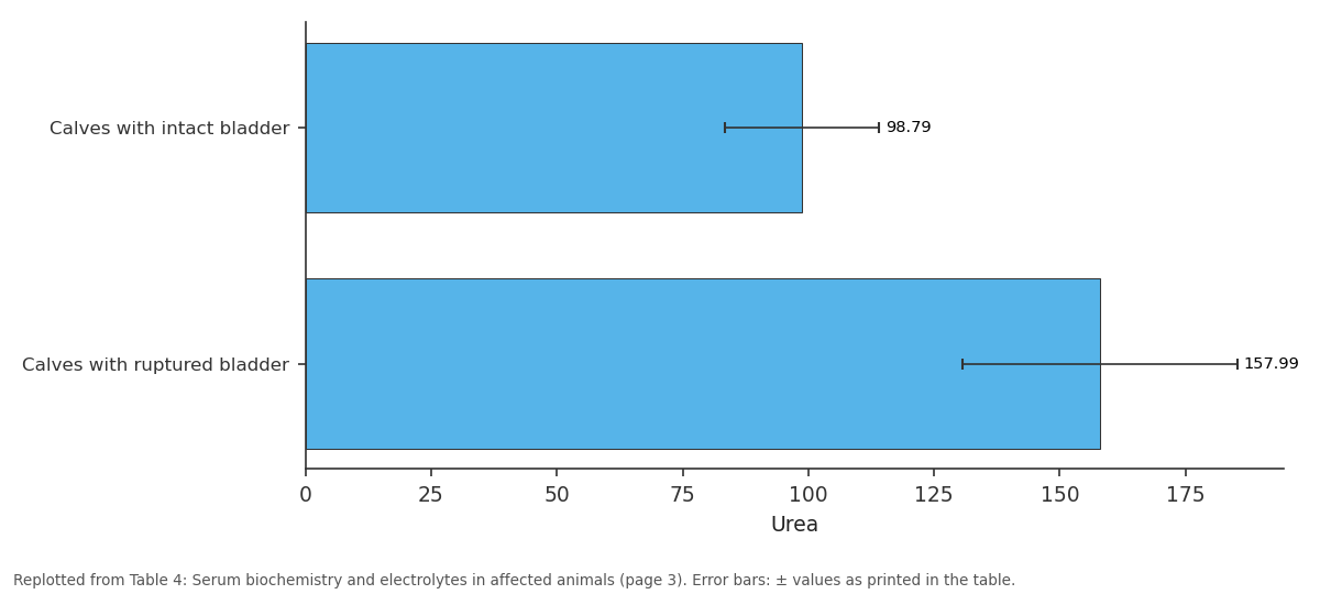 Replotted from Table 4 (page 3) of the original paper. Every bar is the paper's own table value.