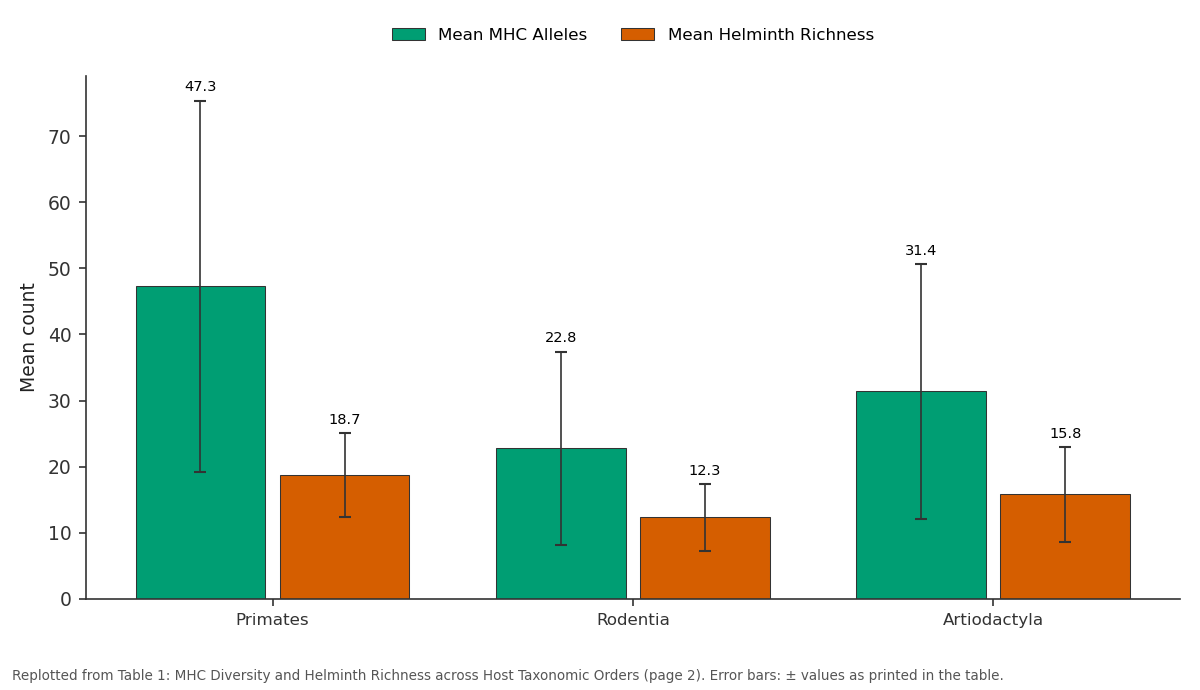 Replotted from Table 1 (page 2) of the original paper. Every bar is the paper's own table value.