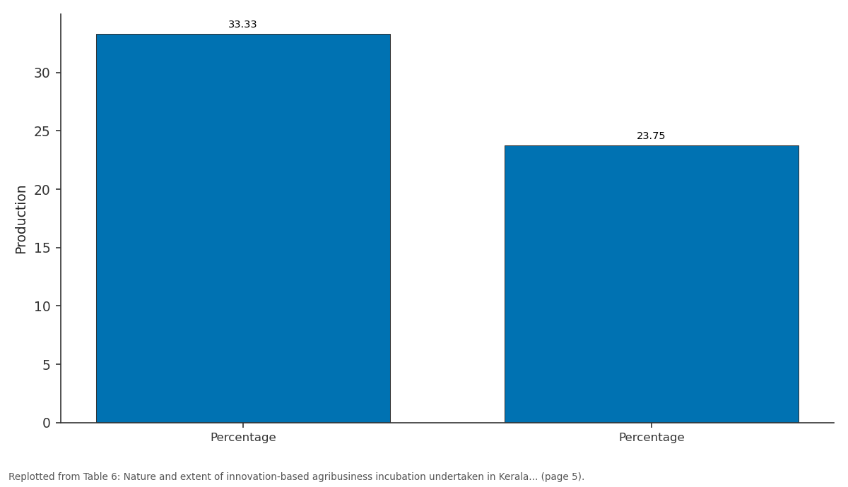 Replotted from Table 6 (page 5) of the original paper. Every bar is the paper's own table value.
