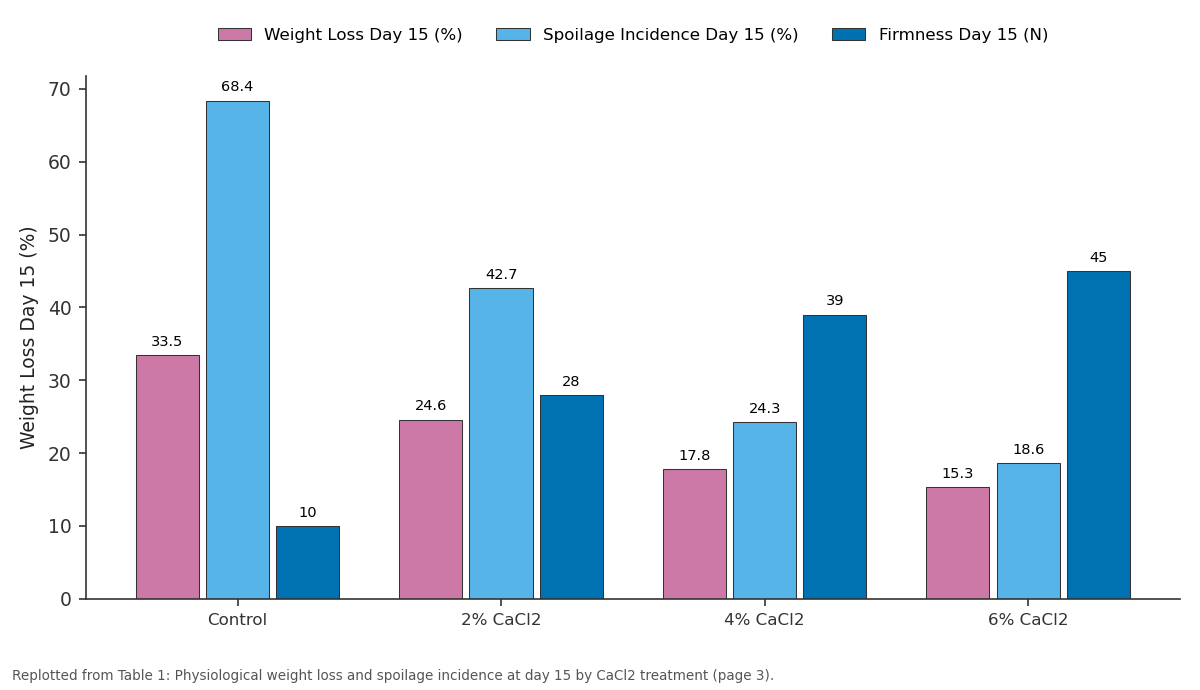 Replotted from Table 1 (page 3) of the original paper. Every bar is the paper's own table value.