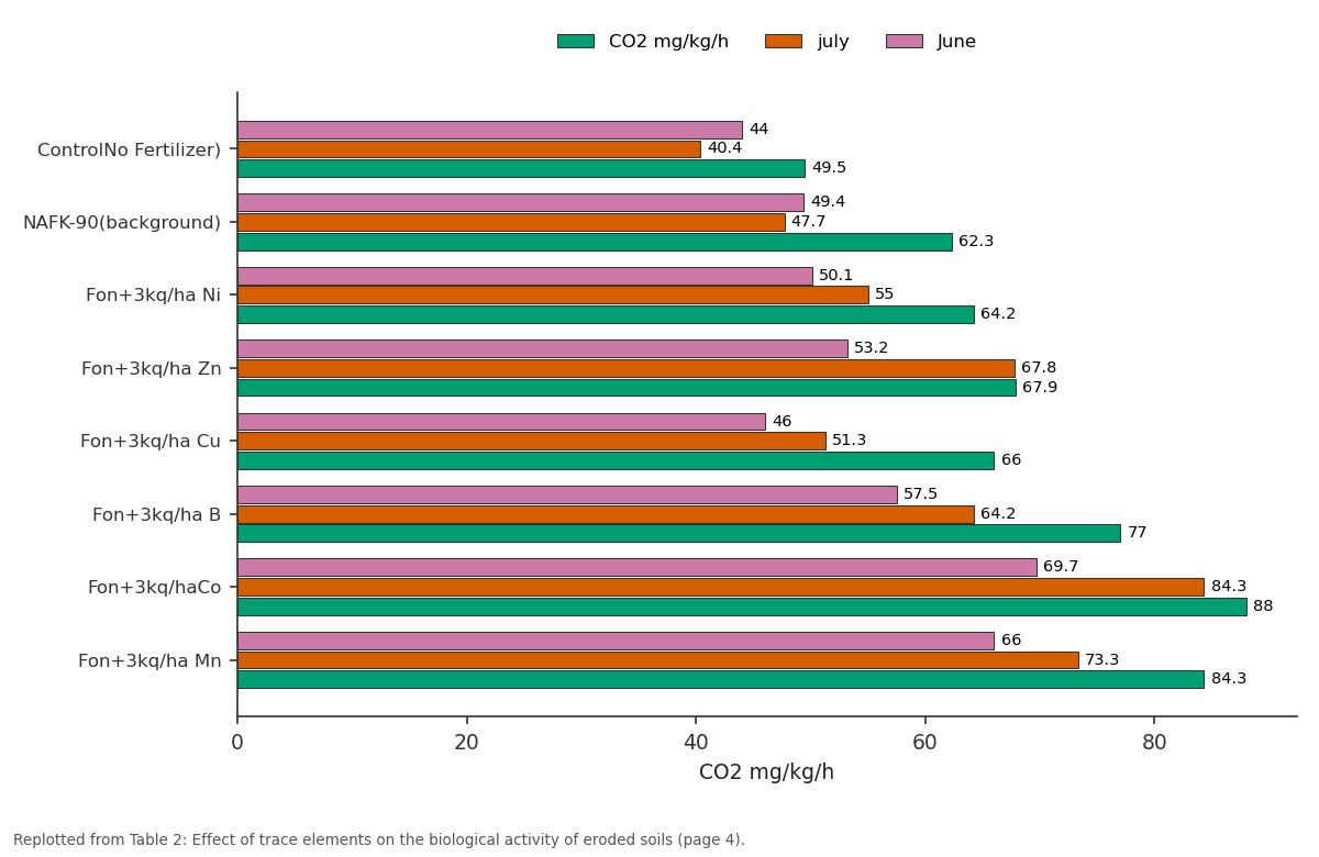 Replotted from Table 2 (page 4) of the original paper. Every bar is the paper's own table value.