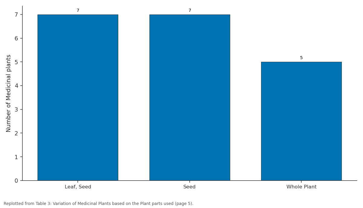 Replotted from Table 3 (page 5) of the original paper. Every bar is the paper's own table value.
