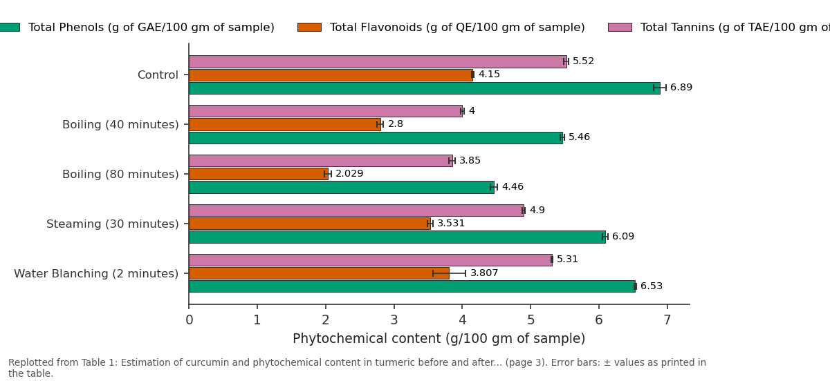 Replotted from Table 1 (page 3) of the original paper. Every bar is the paper's own table value.