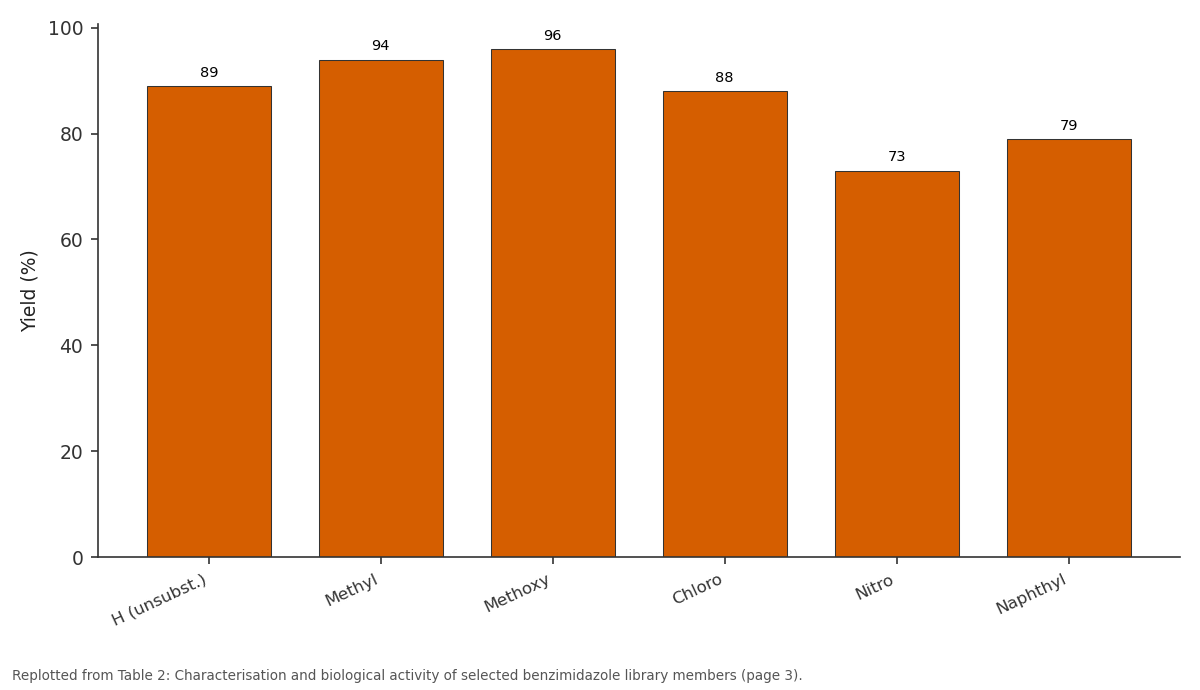 Replotted from Table 2 (page 3) of the original paper. Every bar is the paper's own table value.