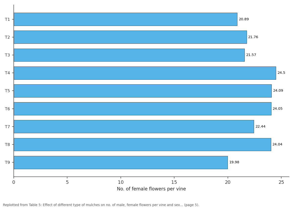 Replotted from Table 5 (page 5) of the original paper. Every bar is the paper's own table value.
