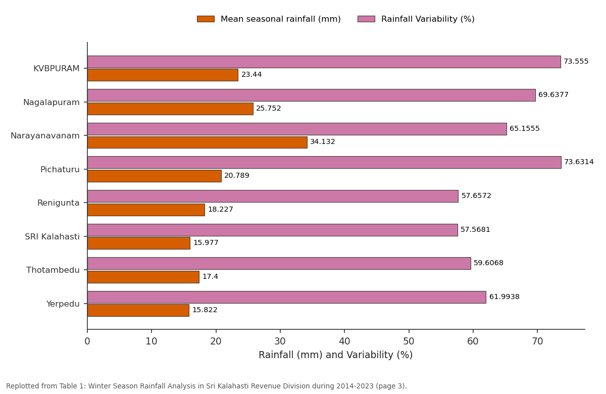 Replotted from Table 1 (page 3) of the original paper. Every bar is the paper's own table value.