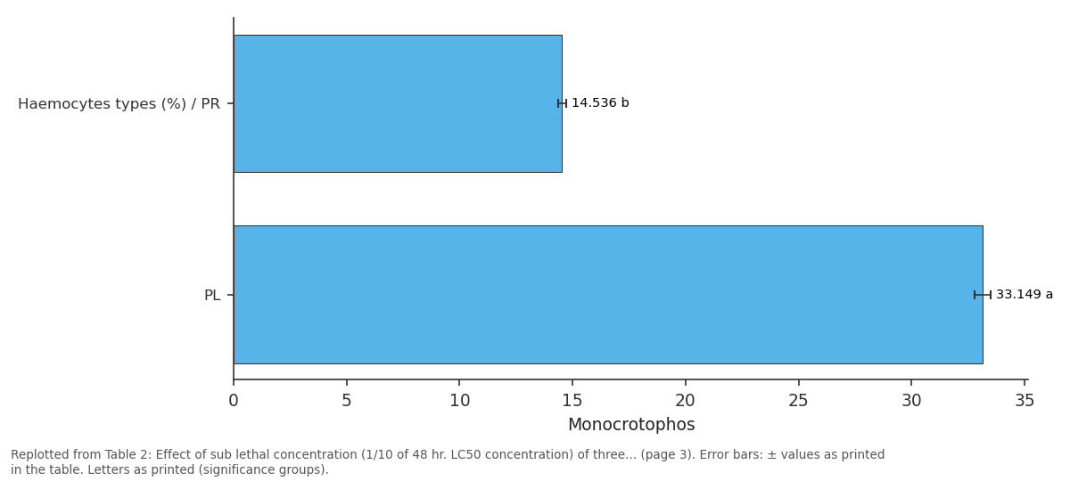 Replotted from Table 2 (page 3) of the original paper. Every bar is the paper's own table value.