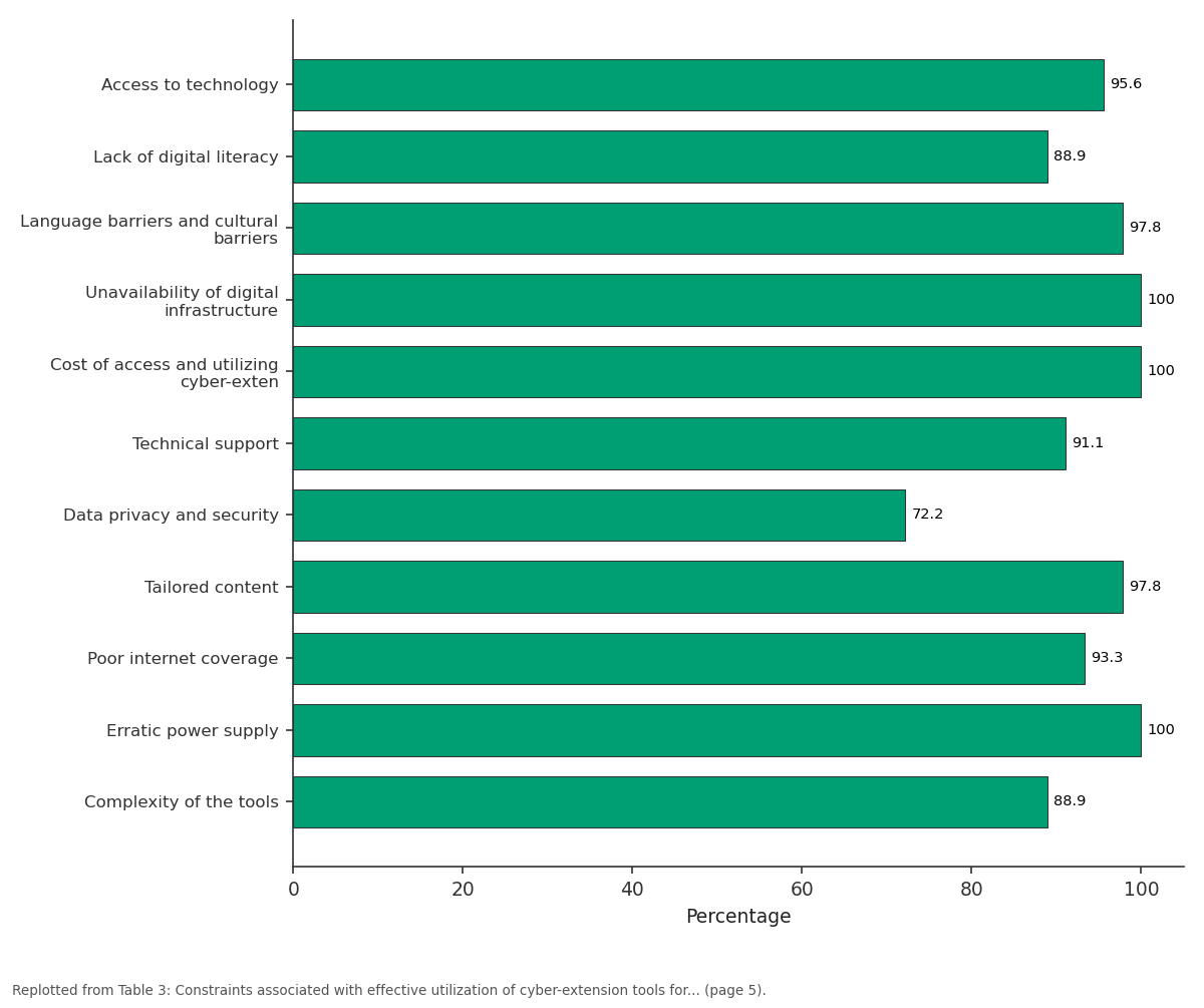 Replotted from Table 3 (page 5) of the original paper. Every bar is the paper's own table value.