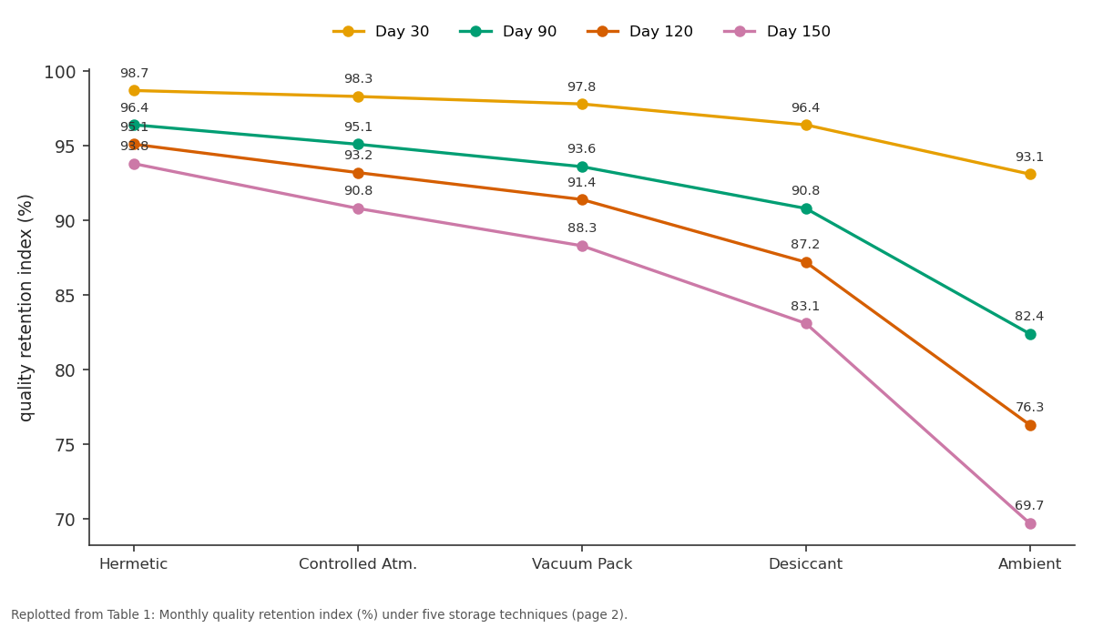 Replotted from Table 1 (page 2) of the original paper. Every bar is the paper's own table value.
