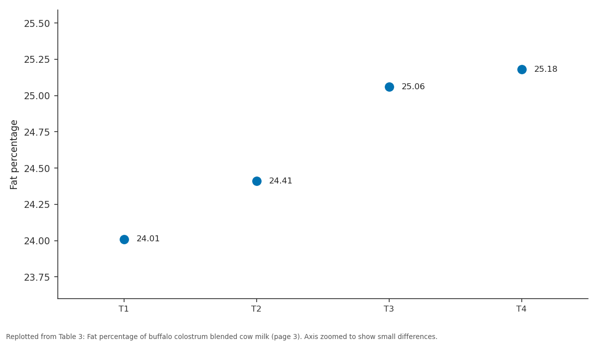 Replotted from Table 3 (page 3) of the original paper. Every bar is the paper's own table value.