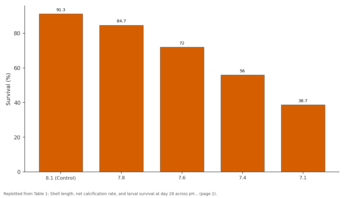 Replotted from Table 1 (page 2) of the original paper. Every bar is the paper's own table value.