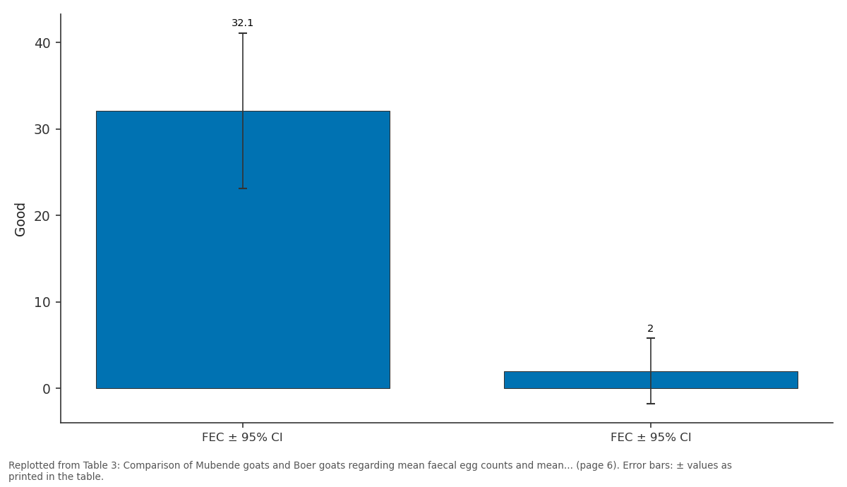 Replotted from Table 3 (page 6) of the original paper. Every bar is the paper's own table value.