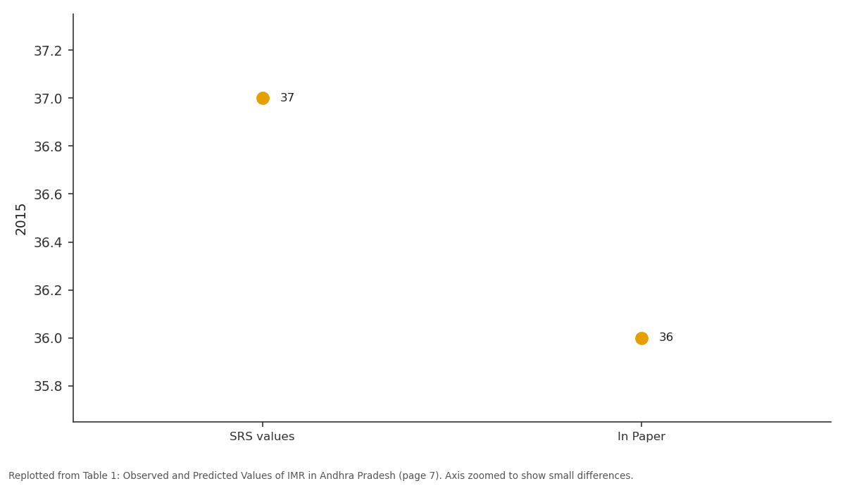 Replotted from Table 1 (page 7) of the original paper. Every bar is the paper's own table value.